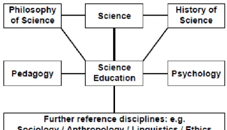 Gambar 2.2 Disiplin ilmu yang terkait dengan pendidikan sains  (Duit, 2007) 
