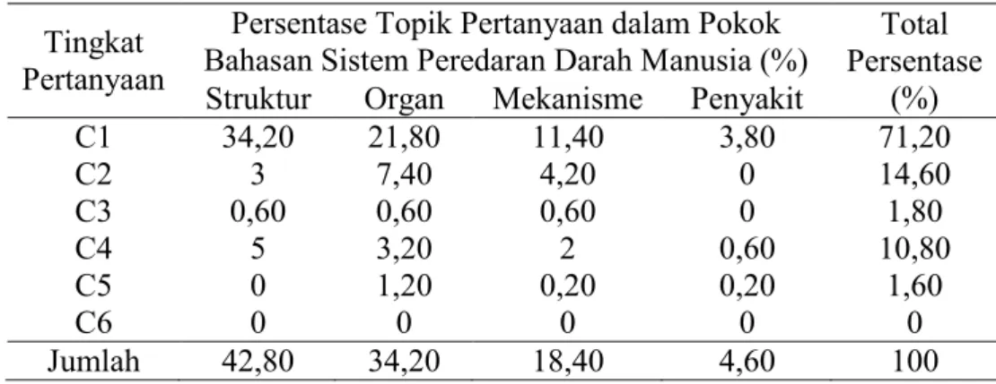 Tabel 4.1. Persentase Tingkat Pertanyaan Guru SMP Negeri Kabupaten  Deliserdang pada Tingkatan Taksonomi Bloom 