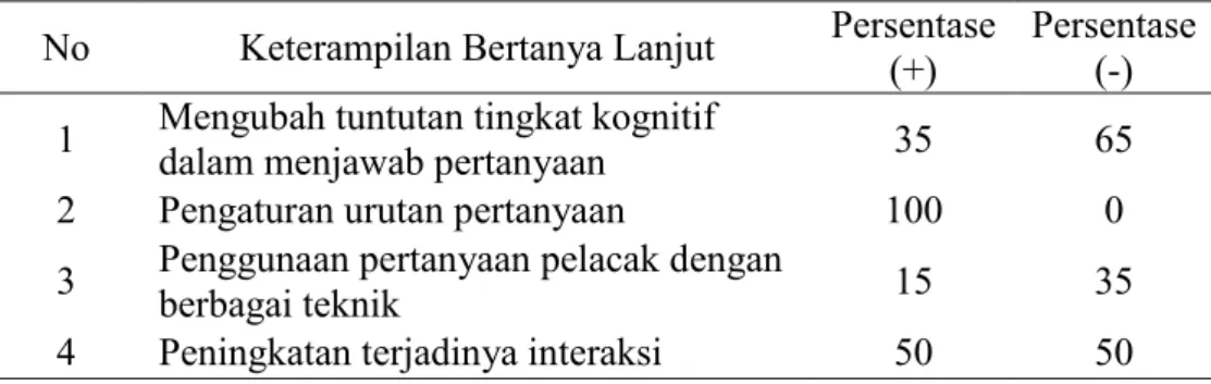 Tabel 4.23. Persentase Tingkat Komponen Keterampilan Bertanya Lanjut Guru  SMP Negeri Kabupaten Deliserdang 
