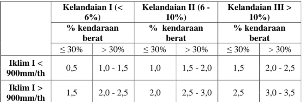 Tabel 2.3 Faktor Regional (FR)  Kelandaian I (&lt;  6%)  Kelandaian II (6 - 10%)  Kelandaian III &gt; 10%)  % kendaraan  berat  %  kendaraan berat  % kendaraan berat  ≤  30%  &gt; 30%  ≤  30%  &gt; 30%  ≤  30%  &gt; 30%  Iklim I &lt;  900mm/th  0,5  1,0 - 