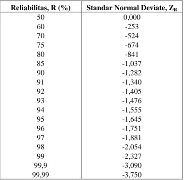 Tabel  2.5  Nilai  Penyimpangan  Normal  Standar  (Standar  Normal  Deviate)  Untuk  Tingkat Reliabilitas Tertentu 