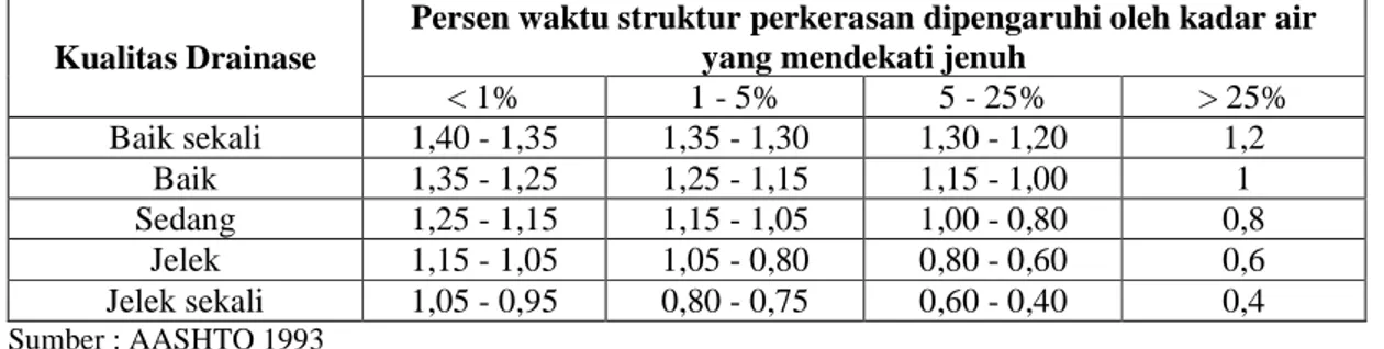 Tabel  2.10  Koefisien  drainase  (m)  untuk  memodifikasi  koefisien  kekuatan  relatif  material untreated base dan subbase pada perkerasan lentur 