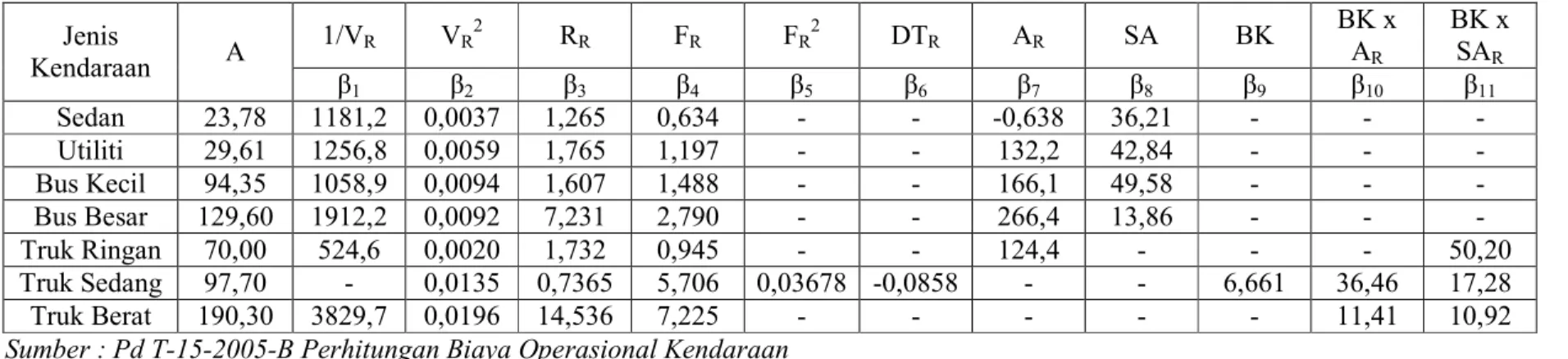 Tabel 2.2 Nilai Konstanta Dan Koefisien-Koefisien Parameter Modal Konsumsi BBM  Jenis  Kendaraan  Α  1/V R  V R 2  R R  F R  F R 2  DT R  A R  SA  BK  BK x AR  BK x SAR  β 1  β 2  β 3  β 4 β 5  β 6 β 7  β 8  β 9 β 10 β 11 Sedan  23,78  1181,2  0,0037  1,26