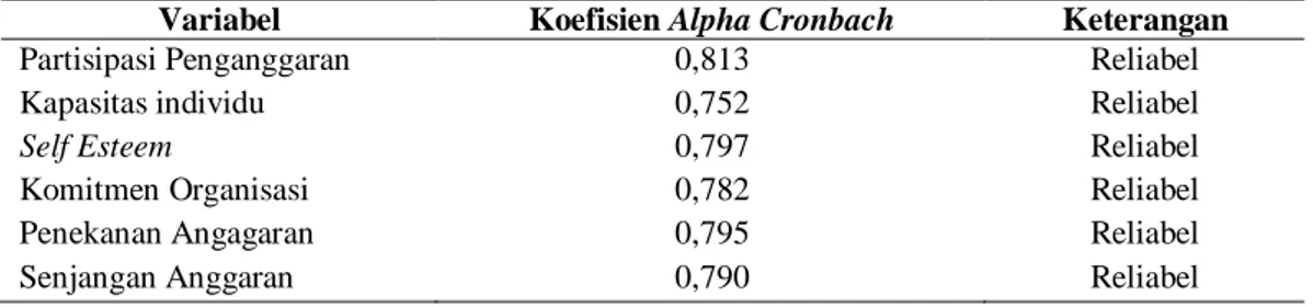 Tabel  4.  menunjukkan  bahwa  Alpha  Cronbach  masing-masing  variabel  lebih besar dari 0,7 sehingga alat ukur dalam penelitian ini adalah reliabel