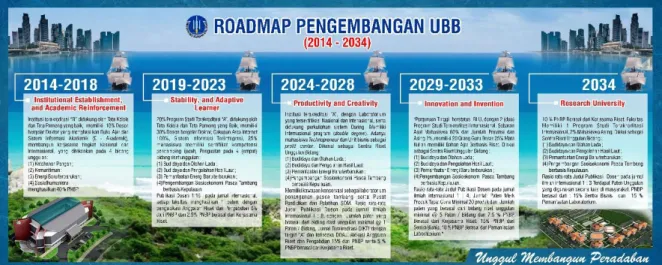 Gambar 2.1 Roadmap pengembangan UBB 