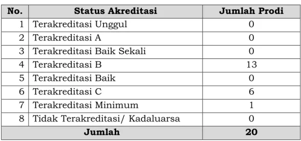 Tabel 3.5 Masa Daluarsa Status Akreditasi Program Studi Universitas Bangka  Belitung 