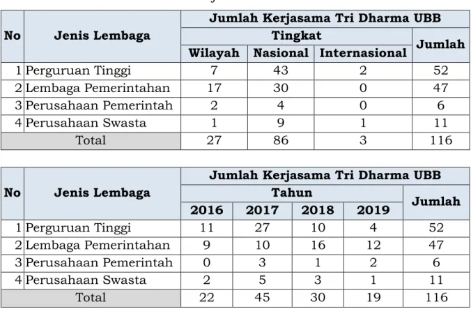 Tabel 3.6. Kerjasama Tri Dharma UBB 