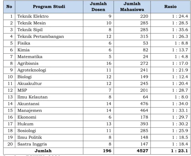 Tabel 3.9 Rasio Dosen terhadap Mahasiswa (per Prodi) 