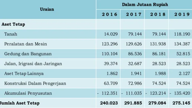 Tabel 3.18 Kondisi Aset Tetap 2016 -2019 