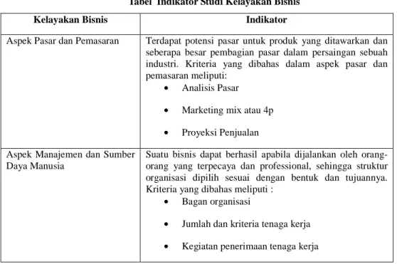 Tabel  Indikator Studi Kelayakan Bisnis 