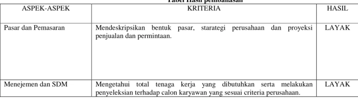 Tabel Hasil pembahasan  