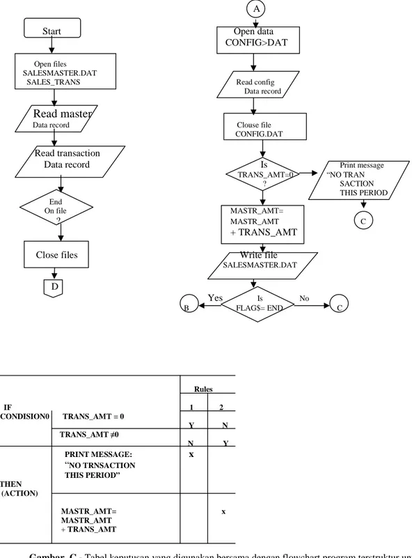 Gambar  C - Tabel keputusan yang digunakan bersama dengan flowchart program terstruktur untuk  mendokumentasikan logika 