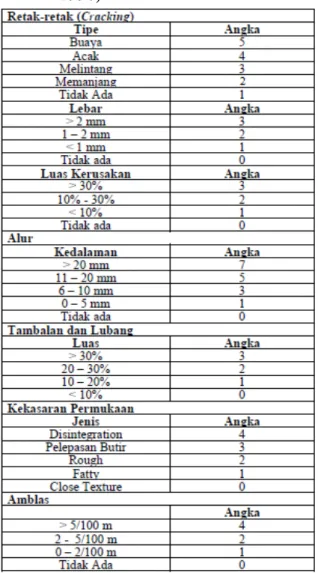 Tabel 2Penentuan Angka Kondisi Berdasarkan Jenis Kerusakan (Ditjen Bina Marga,  1990) 