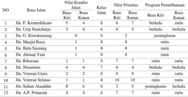 Tabel 8 Rekapitulasi Nilai Kondisi Jalan, Nilai Prioritas Jalan, dan Program Pemeliharaan  Jalan (hasil analisis) 