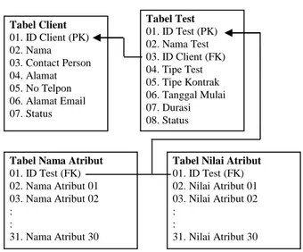 Gambar  3  menunjukkan  rancangan  basis  data  jadwal  pengujian  yang  setidaknya  terdiri  dari  empat  tabel  guna  memenuhi  kriteria  berdasarkan  hasil  analisis  kebutuhan