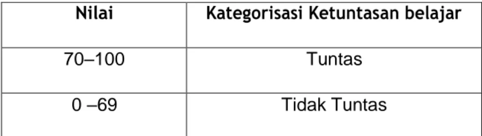 Tabel  3.4  Kategorisasi  Standar  Ketuntasan  Hasil  Belajar  IPA  Murid  KelasVSDN  112  Belajen  Kecamatan  Alla  Kabupaten  Enrekang 