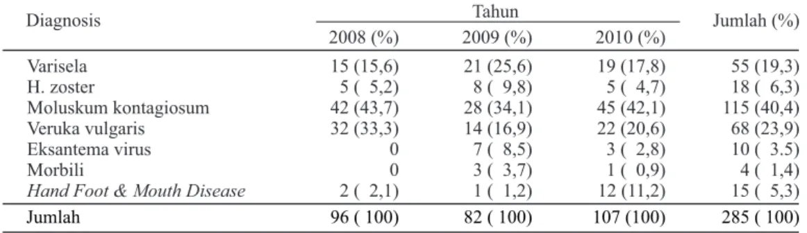 Tabel 1: Distribusi infeksi virus berdasarkan diagnosis 