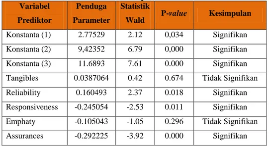 Tabel 3. Nilai Wald dan Pvalue masing-masing variabel indepeden terhadap   variabel dependen  Variabel  Prediktor  Penduga  Parameter  Statistik 
