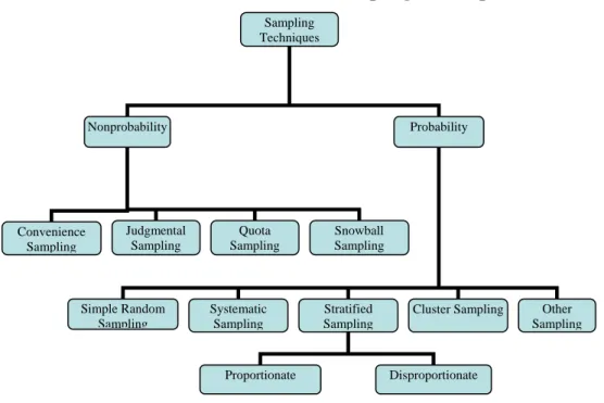 Gambar 3-2. A Classification of Sampling Techniques 