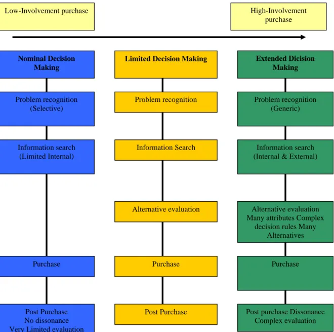 Gambar 2-1 Customer Decision Making Proces 