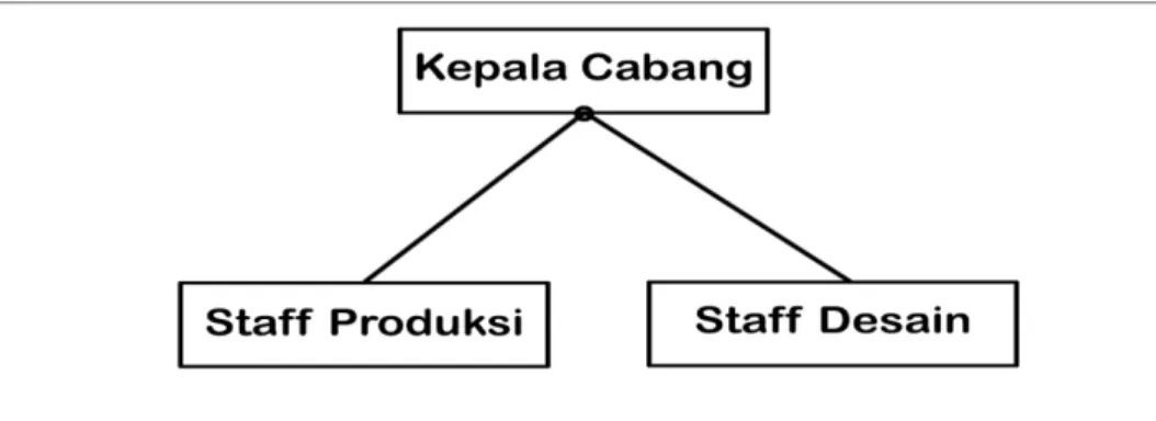 Gambar 1 Struktur Organisasi De.seventeen Printing Cabang Tanjung Duren  Sumber : Hasil Pengolahan Data 