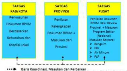 Gambar 1.4 Skema Penyusunan RPI2JM   Kabupaten/Kota Bidang Cipta Karya 
