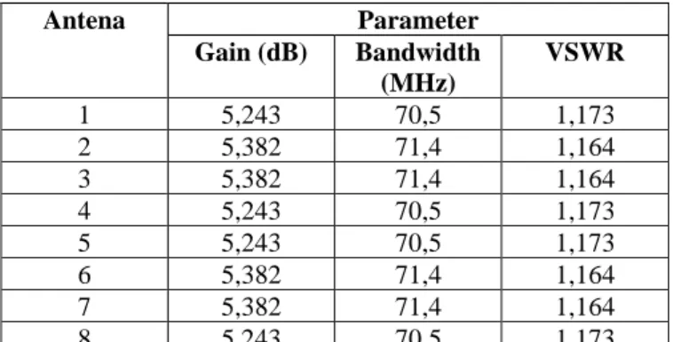 Tabel 2. Rincian Parameter Sebelum Penambahan Metode Multi Substrat 3 Layer  Antena  Parameter  Gain (dB)  Bandwidth  (MHz)  VSWR  1  5,243  70,5  1,173  2  5,382  71,4  1,164  3  5,382  71,4  1,164  4  5,243  70,5  1,173  5  5,243  70,5  1,173  6  5,382  