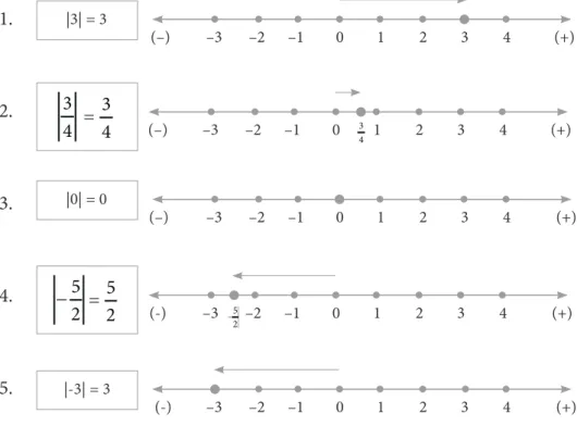 Gambar 1.3  Cara menentukan nilai mutlak suatu bilangan pada garis bilangan