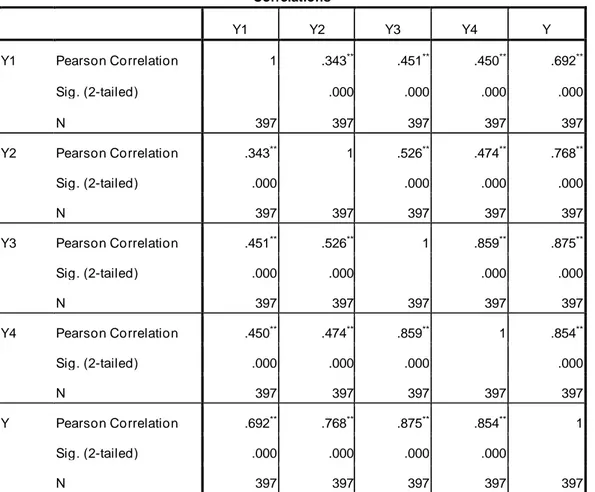 Tabel 7 Kepatuhan Pembayaran Pajak Bumi dan Bangunan  Correlations  Y1  Y2  Y3  Y4  Y  Y1  Pearson Correlation   1  .343 ** .451 ** .450 ** .692 ** Sig