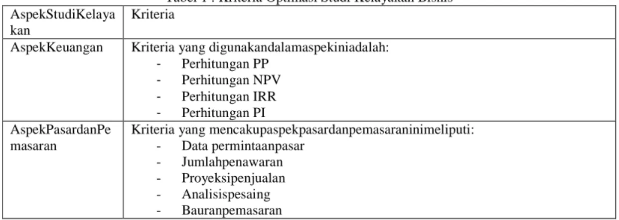 Tabel 1 : Kriteria Optimasi Studi Kelayakan Bisnis  AspekStudiKelaya