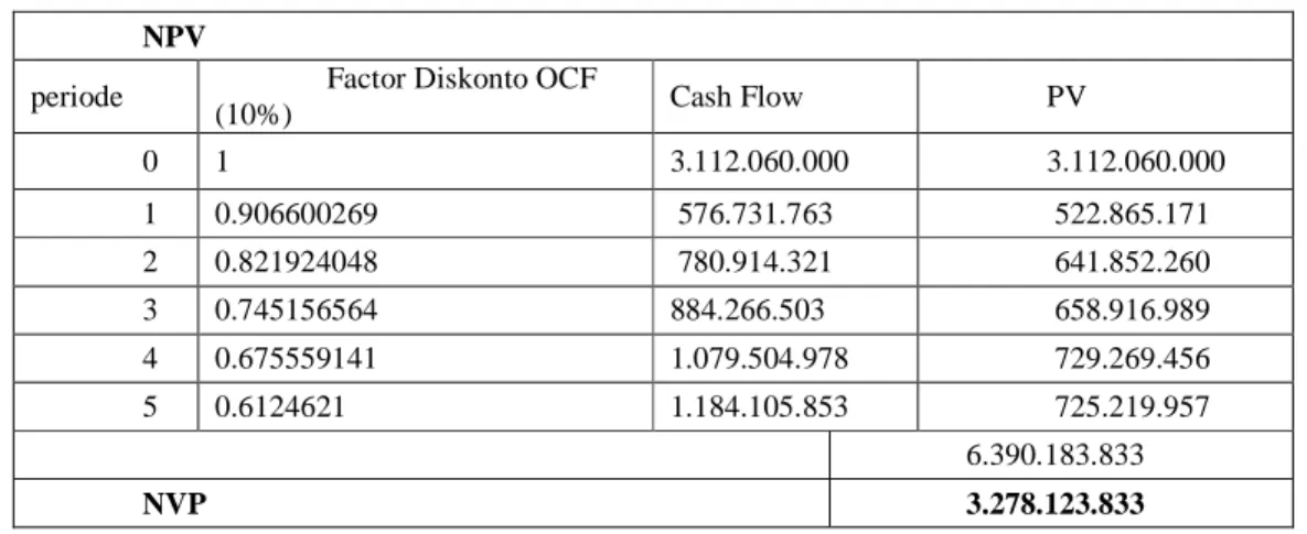 Tabel 4:Internal Rate of Return SkenarioModerat (IRR) (dalam rupiah) 