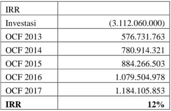 Tabel 5:Net Present Value (NPV) Skenario Optimis(dalam rupiah)  NPV 