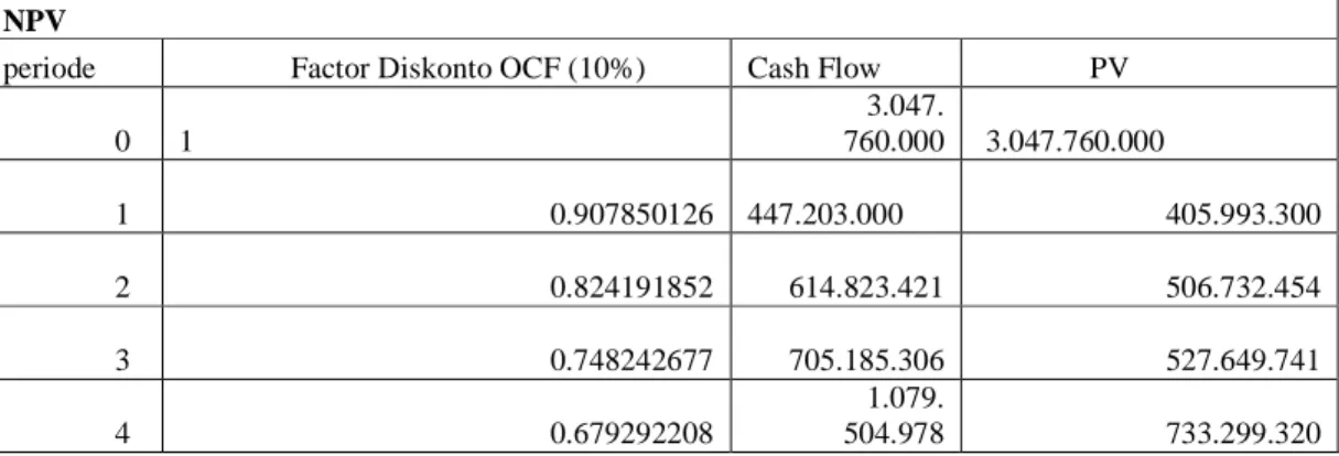 Tabel 7: Net Present Value (NPV) SkenarioPesimis(dalam rupiah)  NPV 