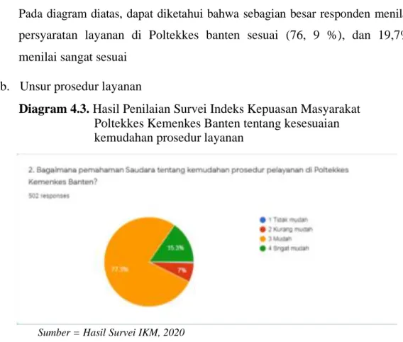Diagram 4.3. Hasil Penilaian Survei Indeks Kepuasan Masyarakat  Poltekkes Kemenkes Banten tentang kesesuaian  kemudahan prosedur layanan 