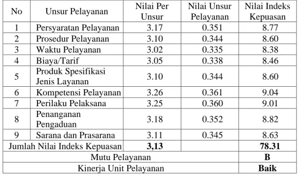 Tabel  4.1  di  atas  menunjukkan  bahwa  hasil  Survei  Indeks  Kepuasan  Masyarakat  terhadap  pelayanan  di  Poltekkes  Kemenkes  Banten  berada  di  kategori BAIK