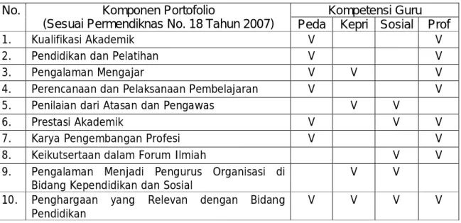Tabel 1. Pemetaan Komponen Portofolio dalam Konteks Kompetensi Guru 