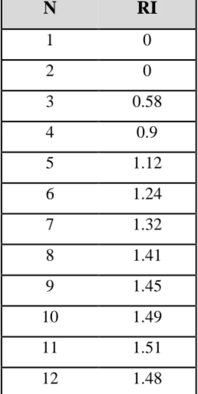 Tabel 2. 1 Nilai Index Random (RI) 
