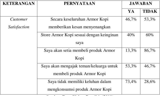 Tabel 1.5 Hasil Pra-survey Mengenai Customer Satisfaction Armor Kopi 