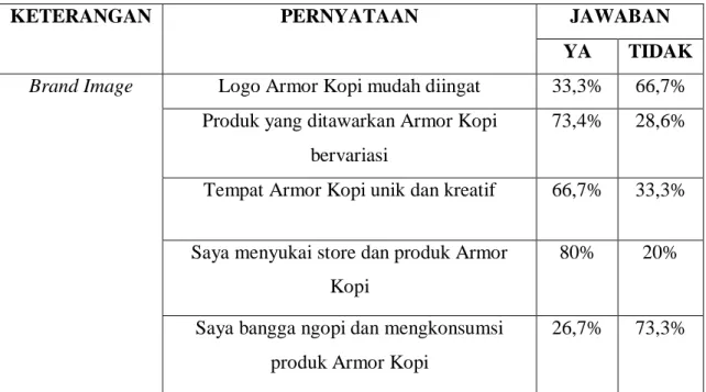Tabel 1.6 Hasil Pra-survey Mengenai Brand Image Armor Kopi 