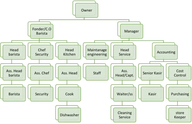 Gambar 1.1 Struktur Organisasi  Sumber: Armor Kopi Bandung, (2018) 