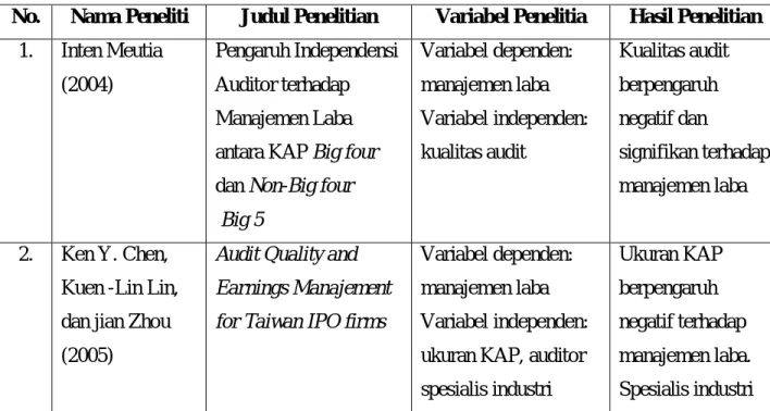 Tabel 2.1  Penelitian Terdahulu 