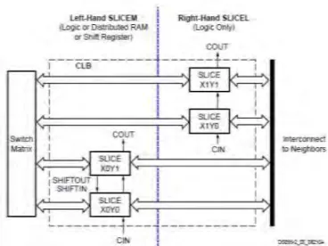 Gambar 2.9. Interkoneksi SLICEM dan SLICEL dengan  matrik switch dan komponen lain [16] 