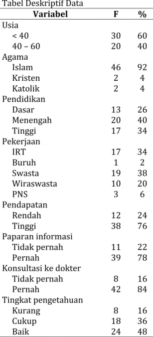 Tabel	
  Deskriptif	
  Data	
   Variabel	
   F	
   %	
   Usia	
   	
   	
   	
   &lt;	
  40	
   30	
   60	
   	
   40	
  –	
  60	
   20	
   40	
   Agama	
   	
   	
   	
   Islam	
   46	
   92	
   	
   Kristen	
   2	
   4	
   	
   Katolik	
   2	
   4	
   Pe