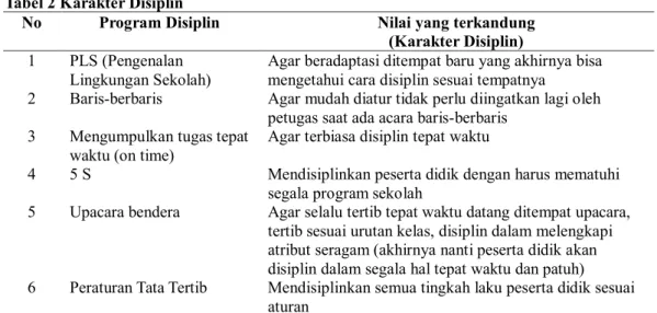 Tabel 2 Karakter Disiplin