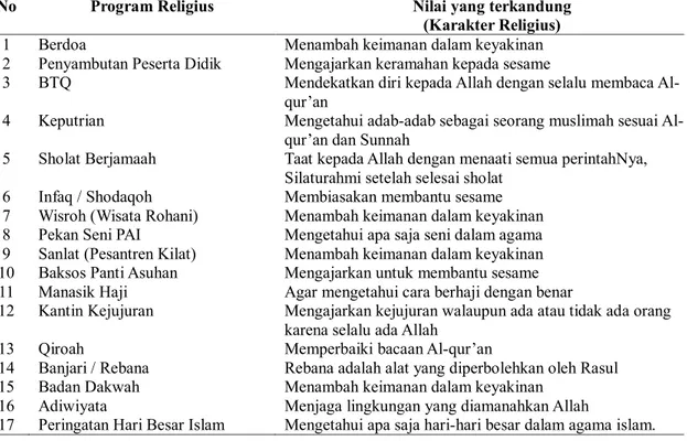 Tabel 1. Karakter Religius 