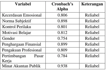 Tabel 4.3.2  Hasil Uji Reabilitas  Variabel  Cronbach’s 