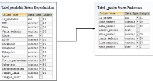 Gambar  12: Rancangan nama dan struktur atribut tabel tabel_penduduk sistem  Kependudukan dengan t_pasien sistem Puskesmas 