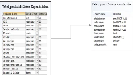 Gambar  13: Rancangan nama dan struktur atribut tabel_penduduk sistem  Kependudukan dengan tabel_pasien sistem Rumah sakit 