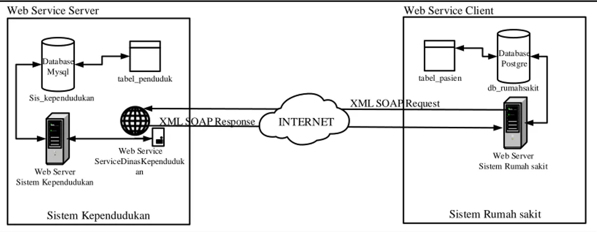 Gambar  19: Integrasi antara Sistem Kepandudukan dengan Sistem Puskesmas  Web service ServiceDataKependudukan yang akan membagi data ke host lain  yaitu sebagai berikut: 