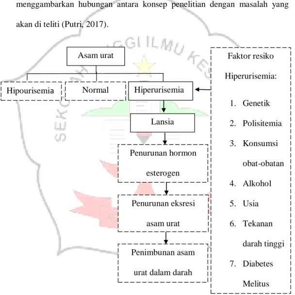 Gambar 3.1.Kerangka Konseptual 